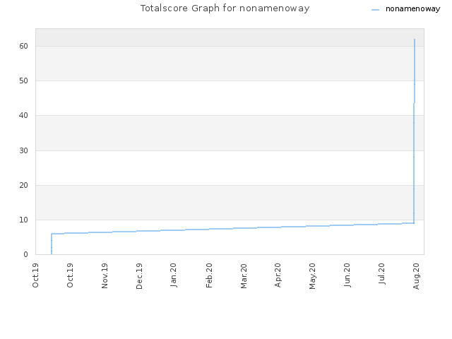 Totalscore Graph for nonamenoway