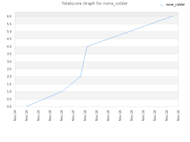 Totalscore Graph for none_colder