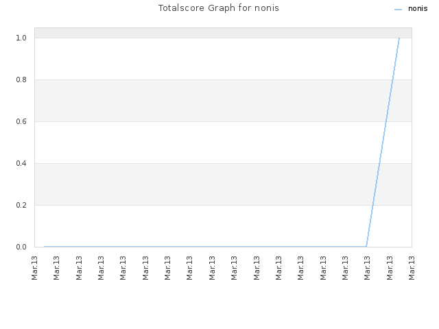 Totalscore Graph for nonis