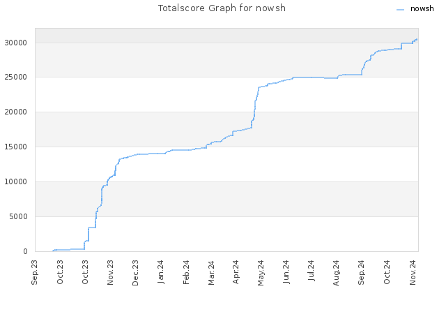 Totalscore Graph for nowsh