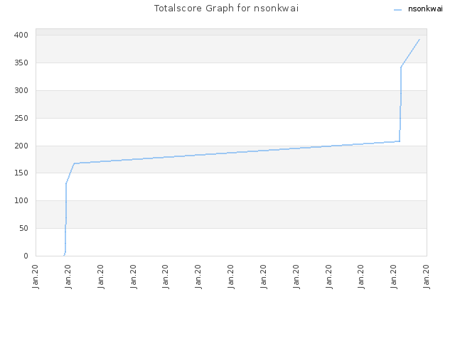 Totalscore Graph for nsonkwai