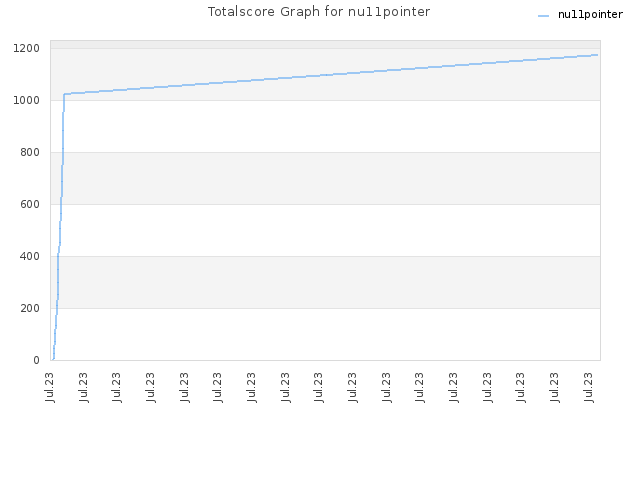 Totalscore Graph for nu11pointer