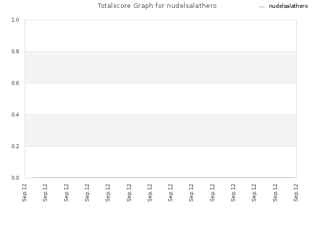 Totalscore Graph for nudelsalathero