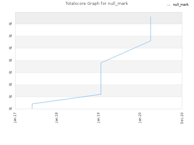 Totalscore Graph for null_mark