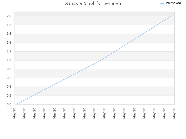 Totalscore Graph for nwmnwm