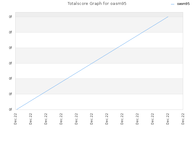 Totalscore Graph for oasm95