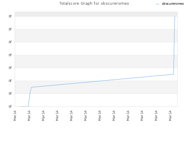 Totalscore Graph for obscureromeo