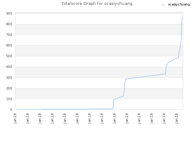 Totalscore Graph for ocasiychuang