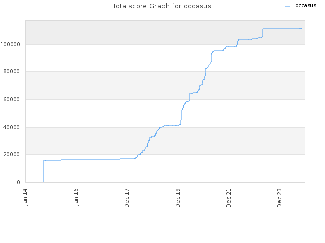 Totalscore Graph for occasus