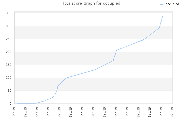 Totalscore Graph for occupied