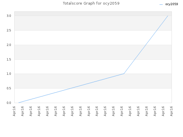 Totalscore Graph for ocy2059