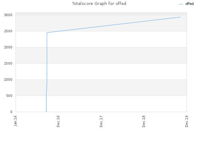 Totalscore Graph for offed