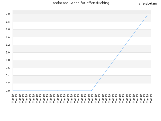 Totalscore Graph for offensiveking