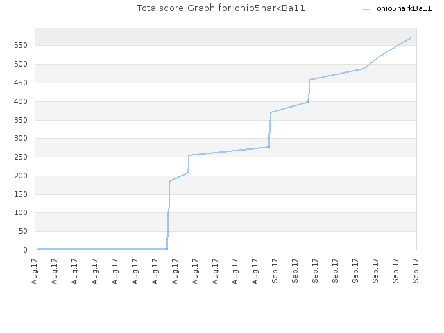 Totalscore Graph for ohio5harkBa11