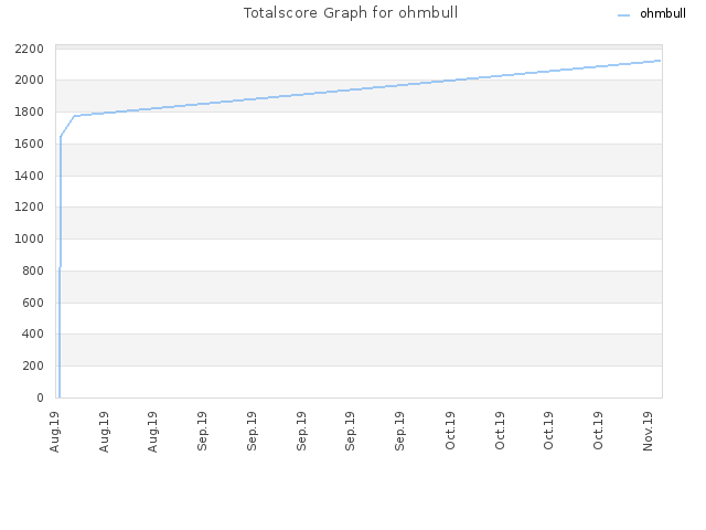 Totalscore Graph for ohmbull