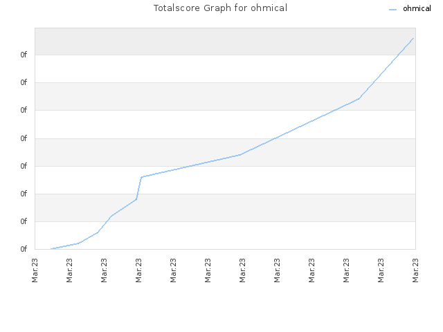 Totalscore Graph for ohmical