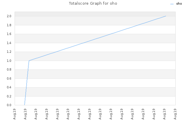 Totalscore Graph for oho