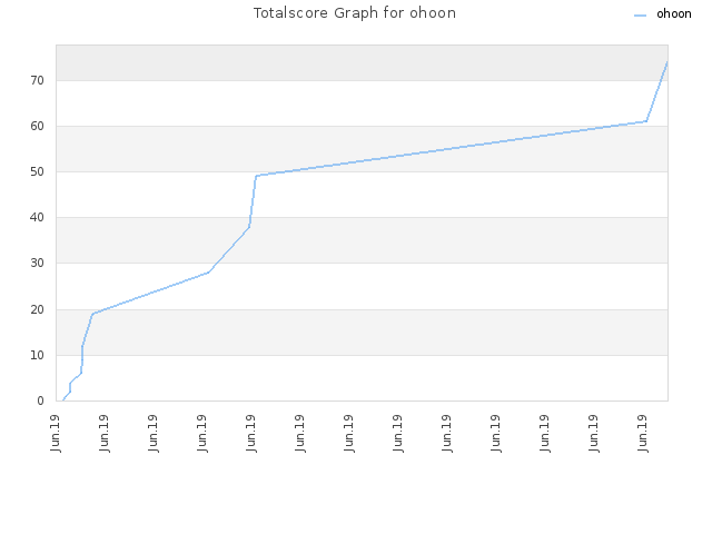 Totalscore Graph for ohoon