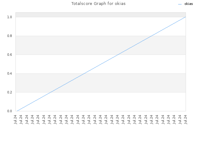 Totalscore Graph for okias