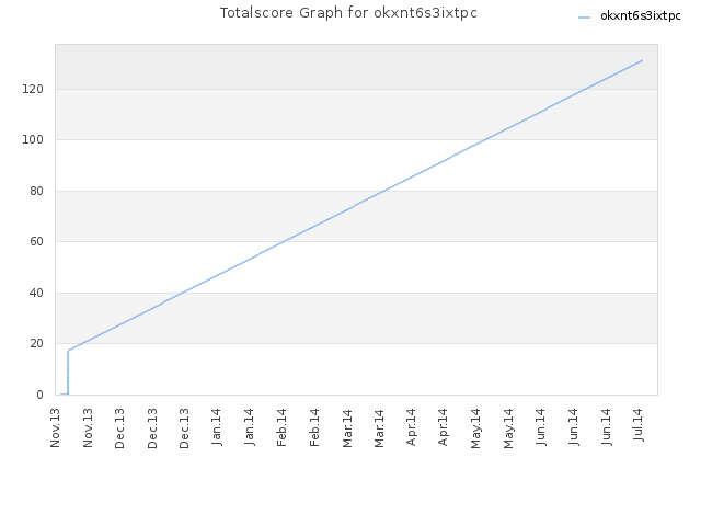 Totalscore Graph for okxnt6s3ixtpc