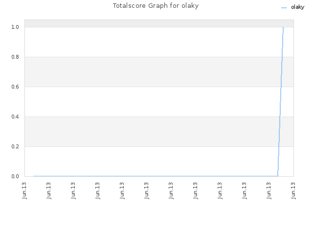 Totalscore Graph for olaky