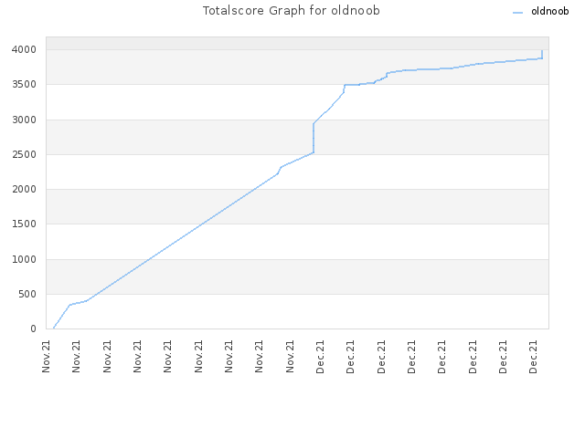 Totalscore Graph for oldnoob