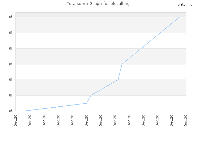 Totalscore Graph for oletulling