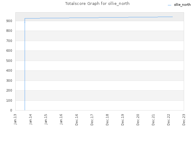 Totalscore Graph for ollie_north