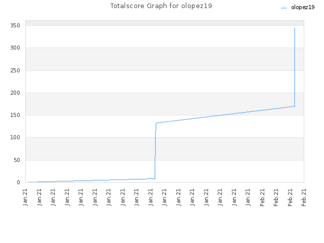 Totalscore Graph for olopez19