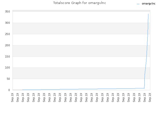 Totalscore Graph for omargvlnc