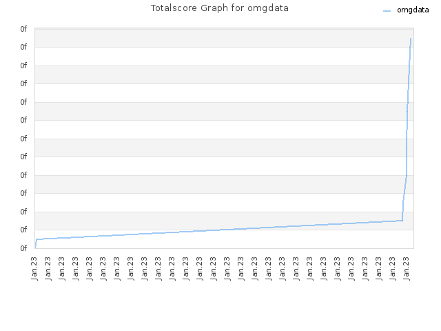 Totalscore Graph for omgdata