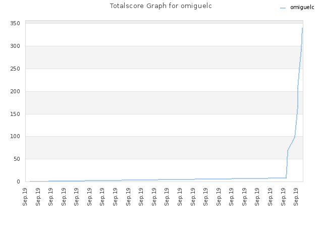 Totalscore Graph for omiguelc