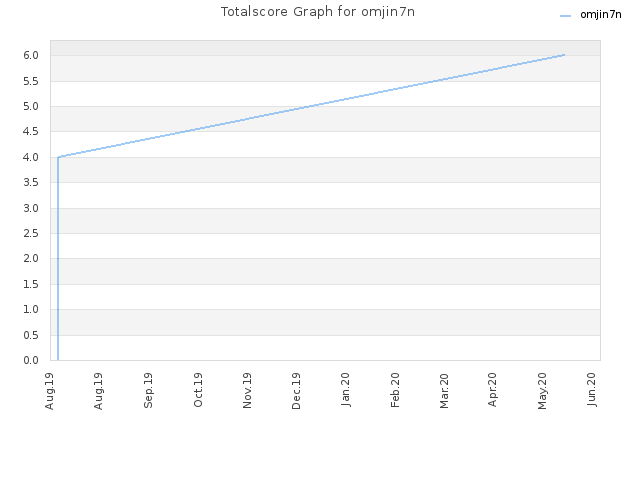 Totalscore Graph for omjin7n