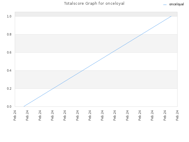 Totalscore Graph for onceloyal