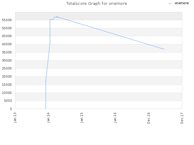 Totalscore Graph for onemore