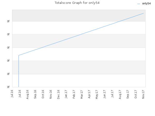 Totalscore Graph for only54