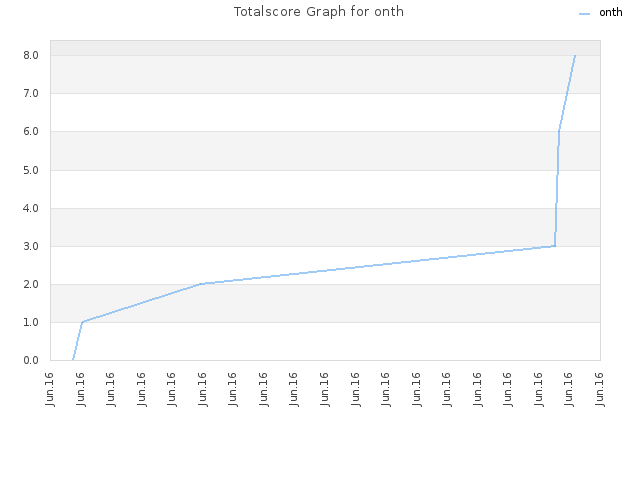 Totalscore Graph for onth