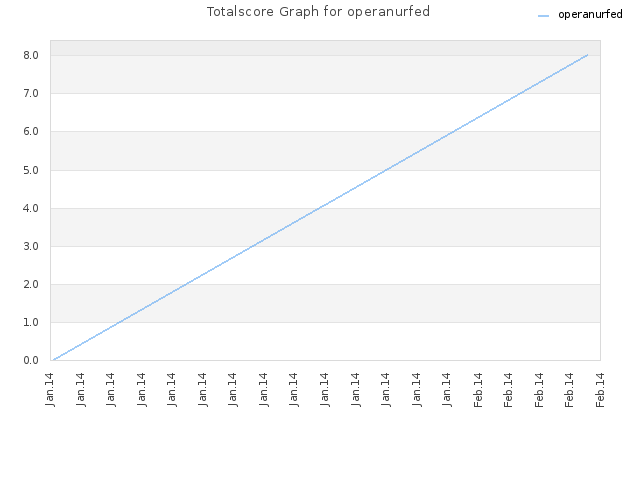 Totalscore Graph for operanurfed