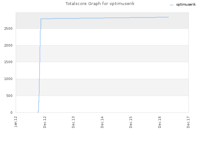 Totalscore Graph for optimuserik