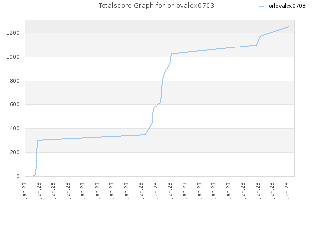 Totalscore Graph for orlovalex0703