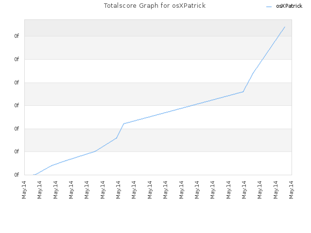 Totalscore Graph for osXPatrick