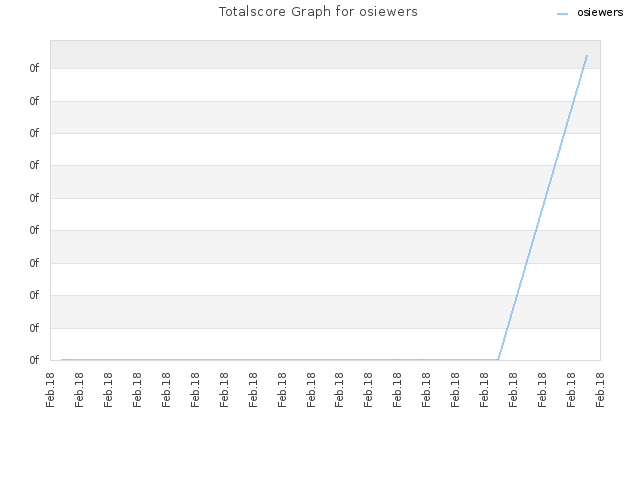 Totalscore Graph for osiewers