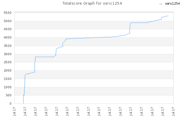 Totalscore Graph for osric1254