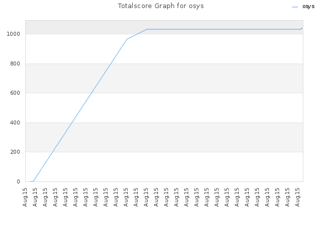 Totalscore Graph for osys