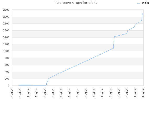 Totalscore Graph for otaku