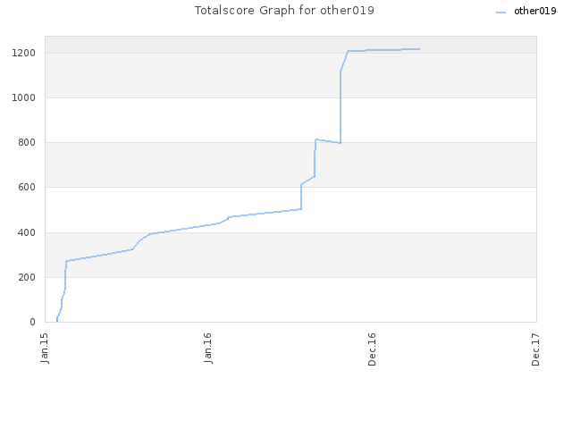 Totalscore Graph for other019