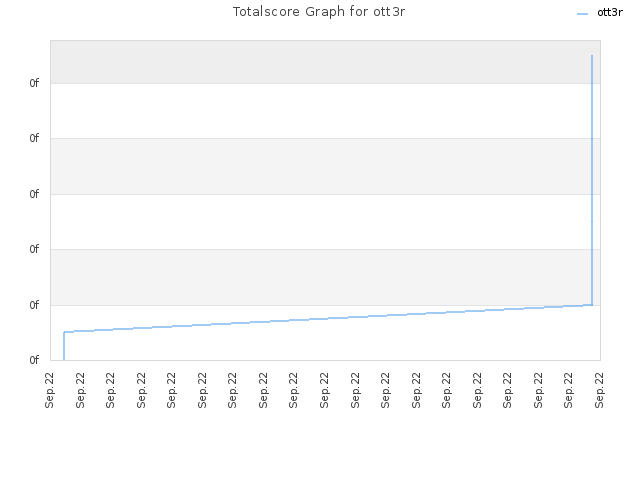 Totalscore Graph for ott3r