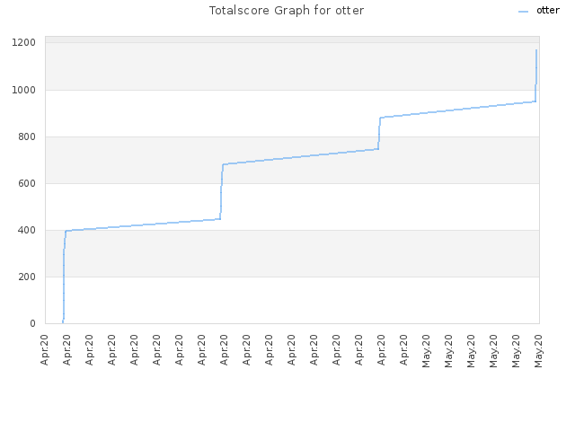 Totalscore Graph for otter