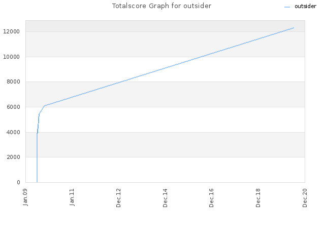 Totalscore Graph for outsider