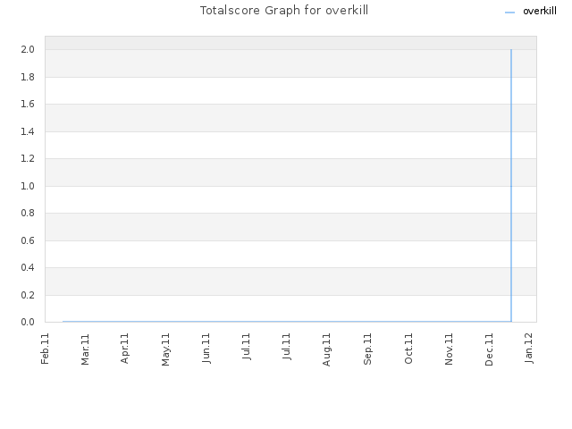 Totalscore Graph for overkill